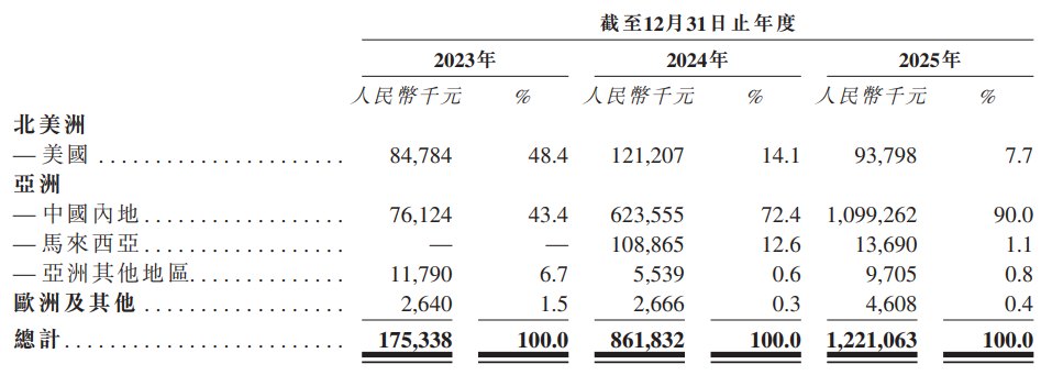 海光芯正港股上市在即:踩中AI光模块风口 营收两年涨七倍 但JDM模式难增利 估值对标头部企业或欠底气